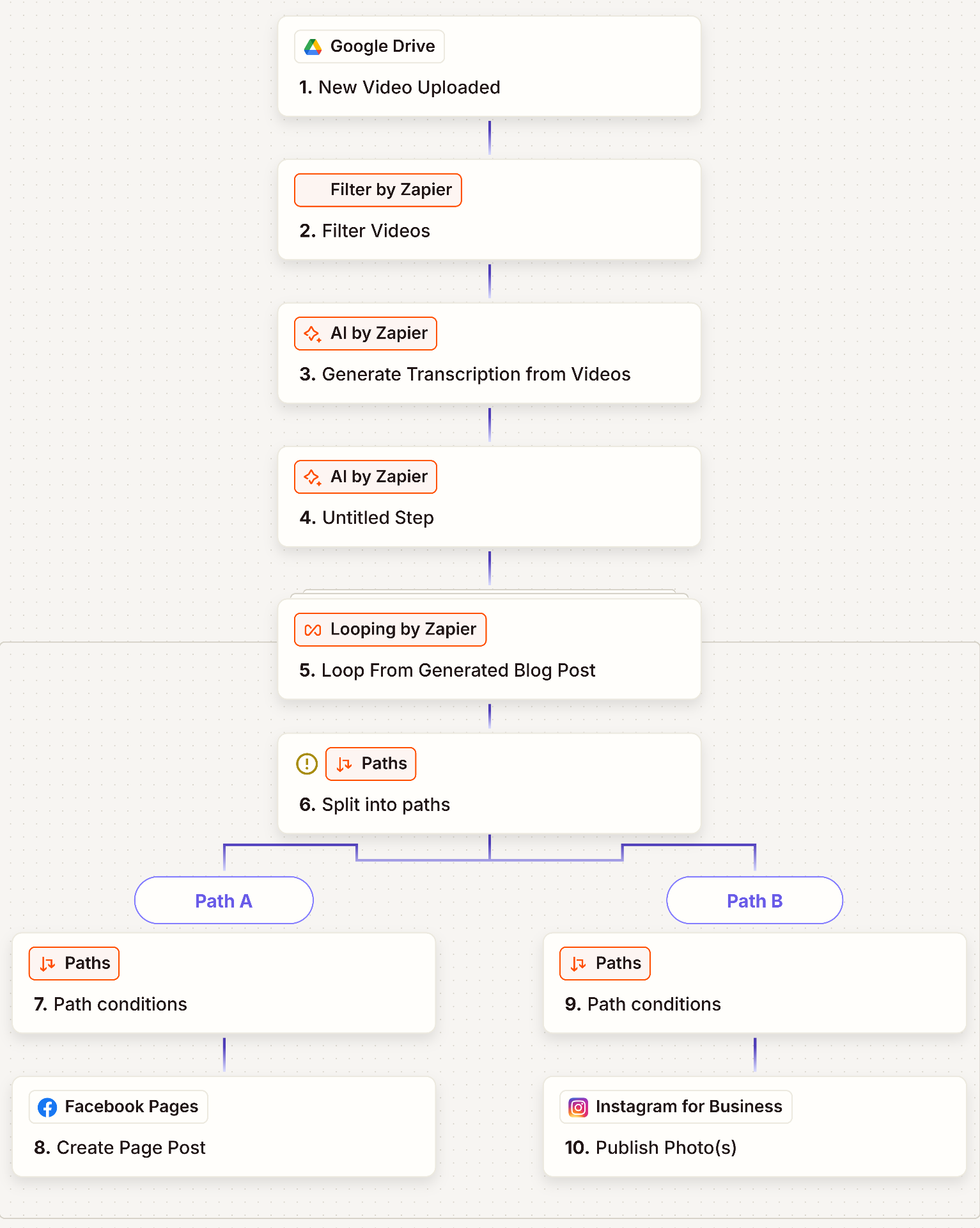 Video to Blog Post Content Repurposing Automation workflow architecture diagram