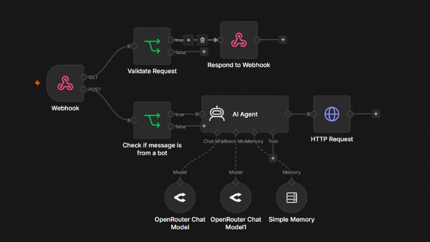 Automated Facebook Customer Engagement Chatbot workflow architecture diagram