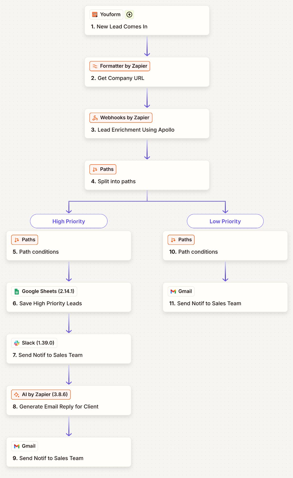 Lead Enrichment and Routing Automation workflow architecture diagram